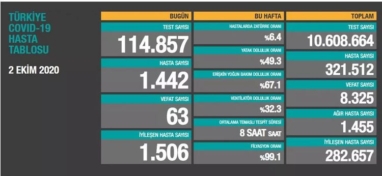 Türkiyədə son sutkada koronavirusdan 63 nəfər ölüb