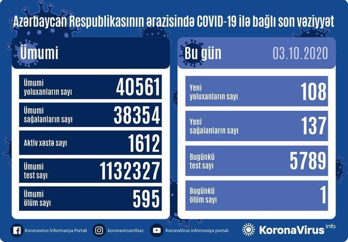 Son sutkada 108 nəfər COVID-19-a yoluxdu: 137 sağalma, 1 ölüm