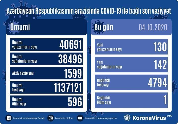 Koronavirus statistikası: 130 nəfər yoluxub, 142 nəfər sağalıb, 1 nəfər vəfat edib