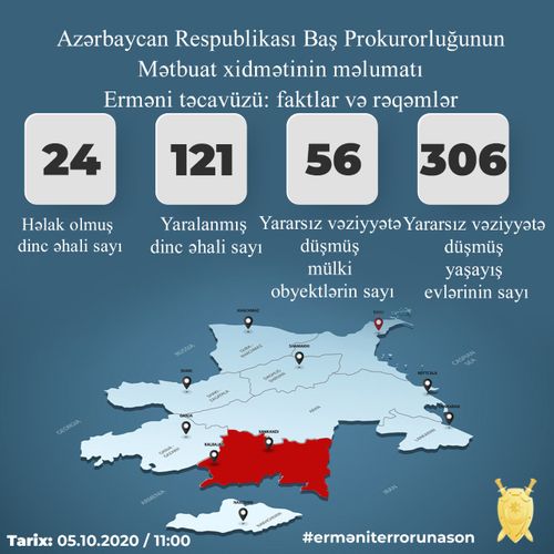 Cəbhədə 24 mülki şəxs həlak olub, 121-i yaralanıb - SON STATİSTİKA