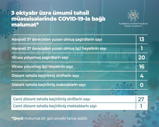 Daha 20 şagird koronavirusa yoluxdu - RƏSMİ