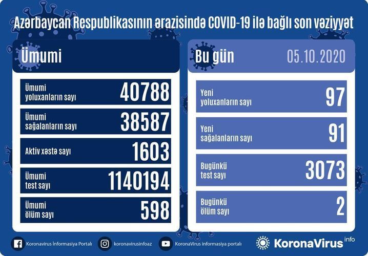 Koronavirus statistikası:  91 nəfər sağaldı,  97 nəfər yoluxdu, 2 nəfər öldü