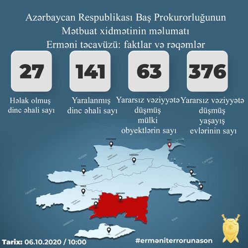 Düşmən 27 dinc sakinimizi öldürüb, 141 nəfər yaralanıb - STATİSTİKA