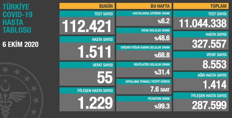 Türkiyədə son sutkada koronavirusdan 55 nəfər ölüb