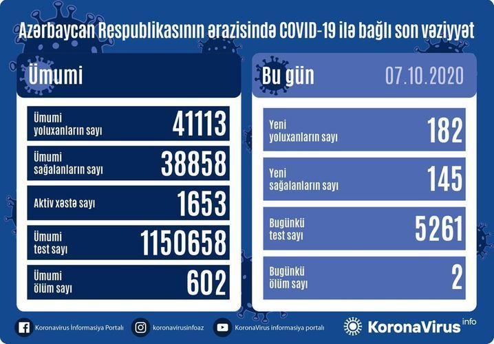 Son STATİSTİKA: 145 nəfər sağaldı, 182 nəfər yoluxdu, 2 nəfər öldü