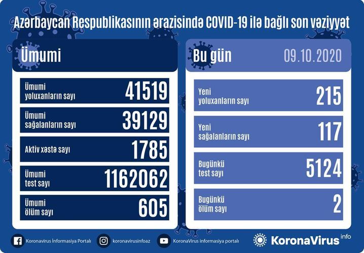 Koronavirus statistikası:  117 nəfər sağaldı,  215 nəfər yoluxdu,  2 nəfər öldü