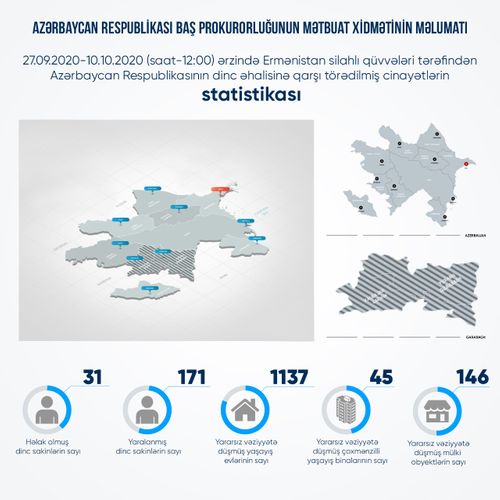 Cəbhədə 31 mülki şəxs həlak olub, 171 nəfər yaralanıb- PROKURORLUQ