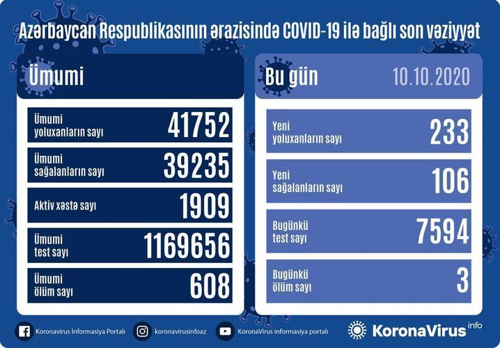 Son sutkanın statistikası: 233 yoluxma, 106 sağalma, 3 ölüm