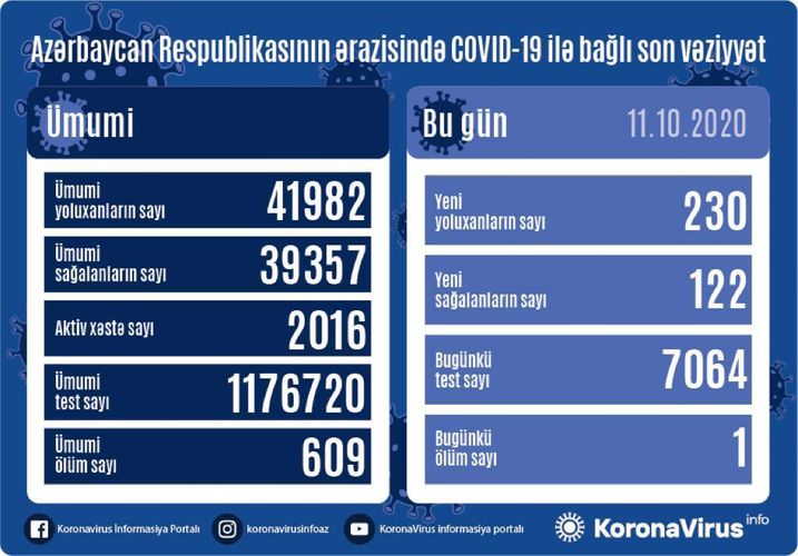 Son statistika: 230 nəfər COVID-19-a yoluxdu, 122 nəfər sağaldı, 1 nəfər vəfat etdi