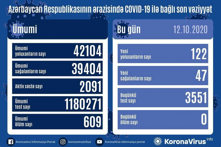 Koronavirus statistikası:  47 nəfər sağaldı,  122 nəfər yoluxdu,  ölən yoxdur