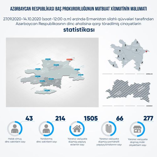 43 mülki şəxs həlak olub, 214-ü yaralanıb - RƏSMİ