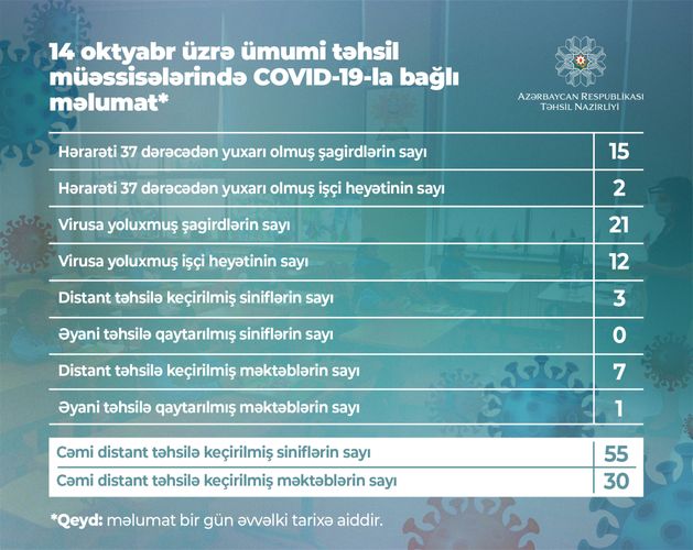 Daha 21 şagird koronavirusa yoluxdu: 7 MƏKTƏB...