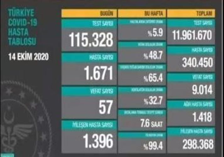 Türkiyədə son sutkada koronavirusdan 57 nəfər ölüb