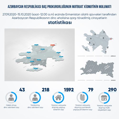 43 mülki vətəndaşımız həlak olub, 218-i yaralanıb - PROKURORLUQ