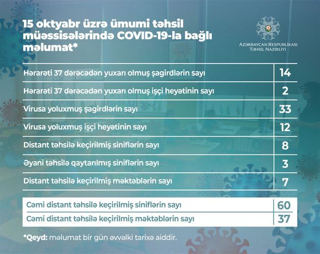 Daha 33 şagird, 12 müəllim koronavirusa yoluxdu