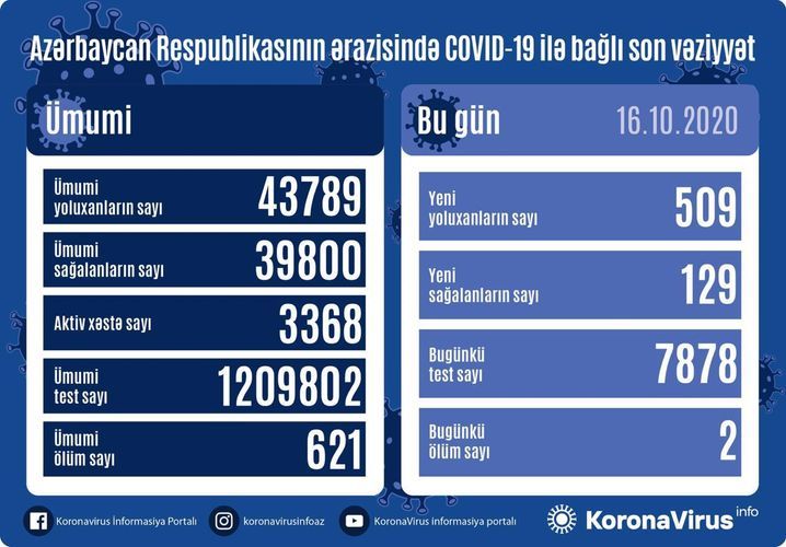 Koronavirus statistikası: 129 nəfər sağaldı, 509 nəfər yoluxdu, 2 nəfər öldü