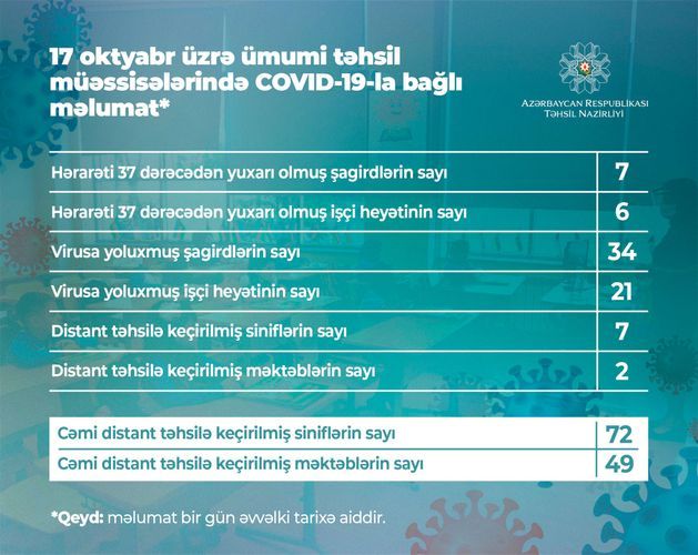 Azərbaycanda daha 34 şagirddə koronavirus aşkarlandı