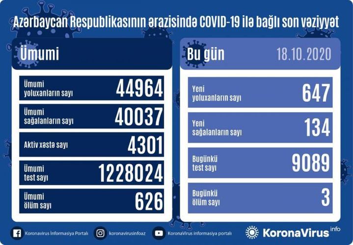 Koronavirusa yoluxanların sayı 600-ü keçdi - SON STATİSTİKA