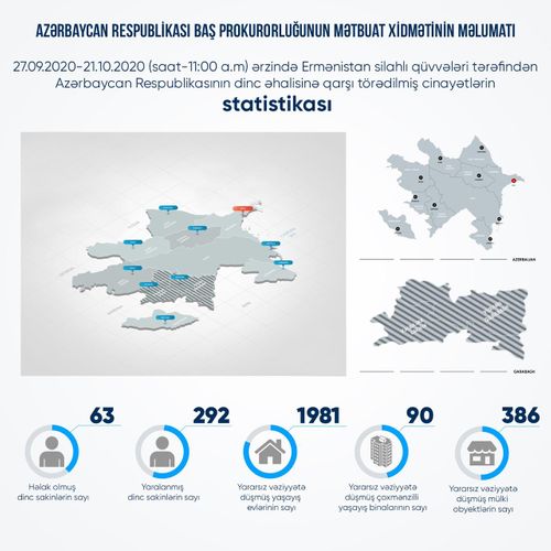 Düşmən 63 dinc sakinimizi öldürüb, 292 nəfər yaralanıb - STATİSTİKA