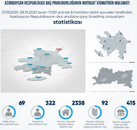 Düşmən 69 mülki vətəndaşımızı öldürüb, 322-ni yaralayıb - STATİSTİKA