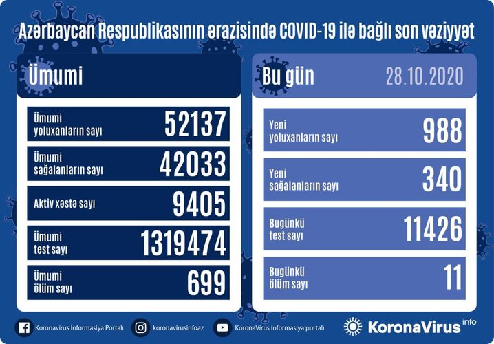 Koronavirus statistikası: 988 nəfər yoluxma, 340  nəfər sağalma, 11 ölüm