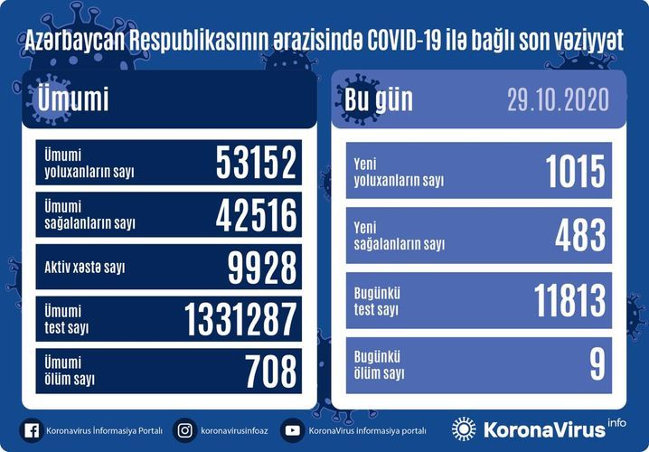 Azərbaycanda bir gündə koronavirusa yoluxma sayı 1000-ni keçdi - STATİSTİKA
