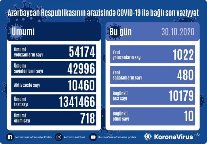 Koronavirus statistikası: 480 nəfər sağaldı, 1022 nəfər yoluxdu,  10 nəfər öldü