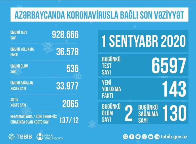 Reanimasiyadakı koronavirus xəstələrinin SAYI