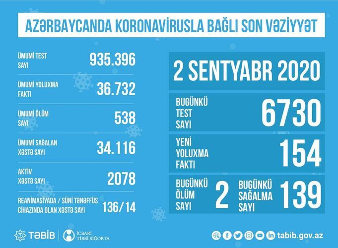 Reanimasiyadakı koronaviruslu xəstələrin SAYI