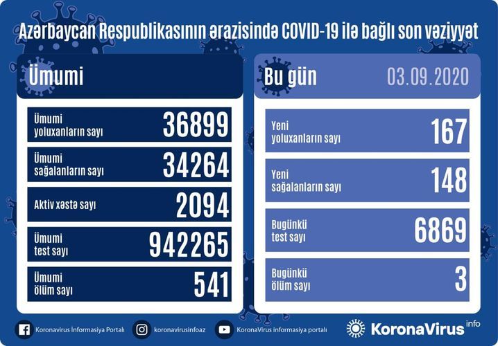 Koronavirus statistikası: 148 nəfər sağaldı, 167 nəfər yoluxdu,  3 nəfər öldü