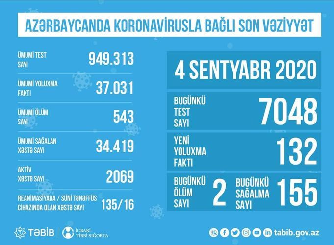 Hazırda 16 nəfər süni tənəffüs cihazına qoşulub - TƏBİB