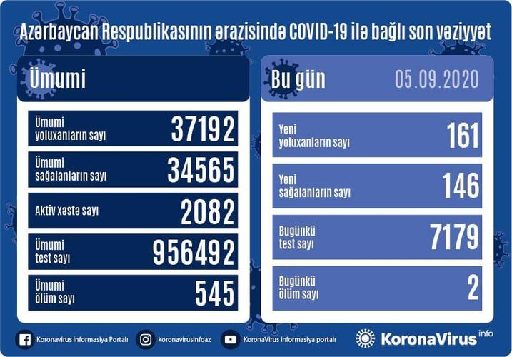 Koronavirusa daha 161 nəfər yoluxdu: 2 ölüm, 146 sağalma - SON STATİSTİKA 