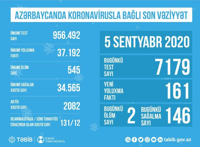 Reanimasiyada olan koronavirus xəstələrinin SAYI