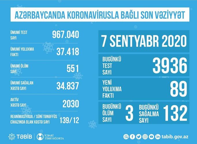 Reanimasiyadakı xəstələrin SAYI