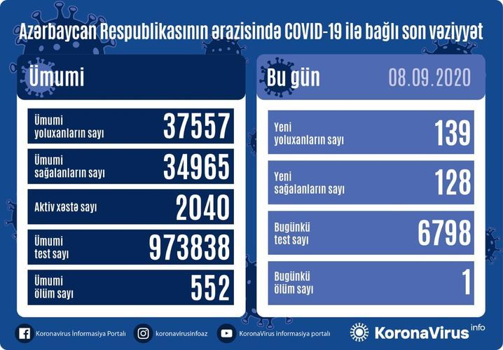 Koronavirus statistikası: 128 nəfər sağaldı,  139 nəfər yoluxdu, 1 nəfər öldü