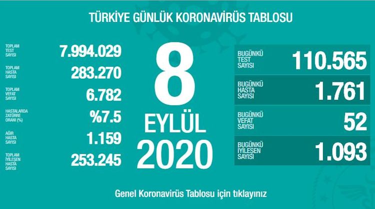 Türkiyədə son sutkada koronavirusdan 52 nəfər ölüb