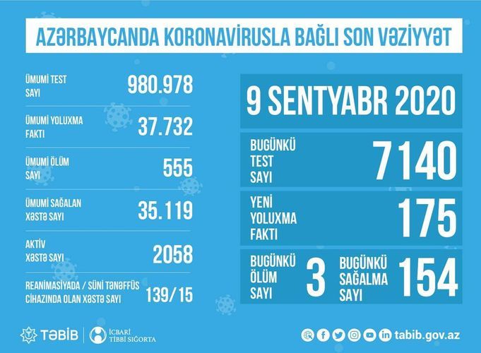 Reanimasiyadakı koronaviruslu xəstələrin SAYI