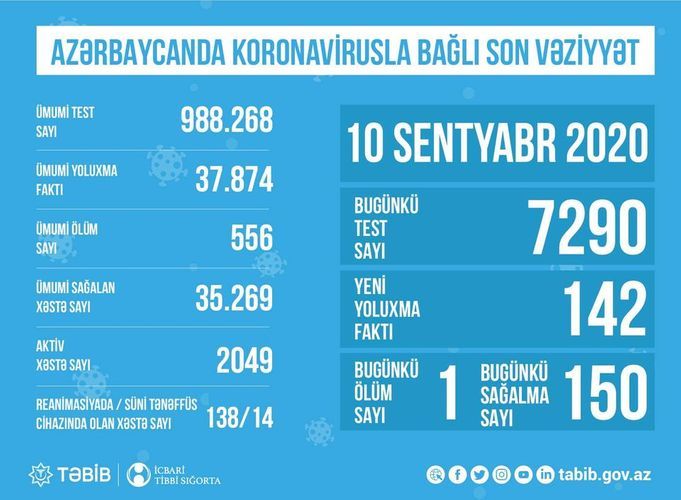 Reanimasiyadakı koronaviruslu xəstələrin SAYI