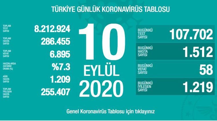 Türkiyədə son sutkada koronavirusdan 58 nəfər ölüb