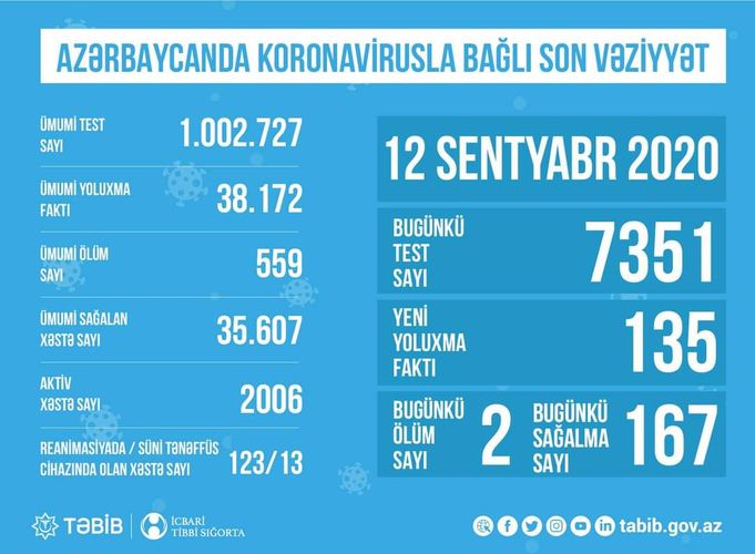 Azərbaycanda aktiv koronavirus xəstələrinin SAYI