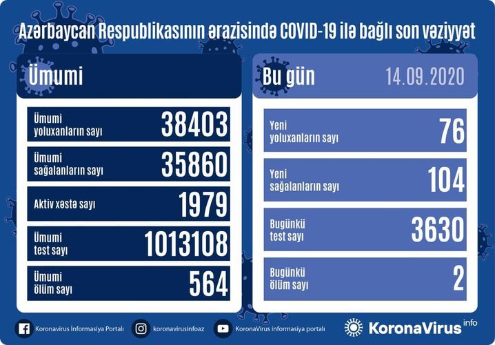 Koronavirus statistikası: 104 nəfər sağaldı, 76 nəfər yoluxdu, 2 nəfər öldü
