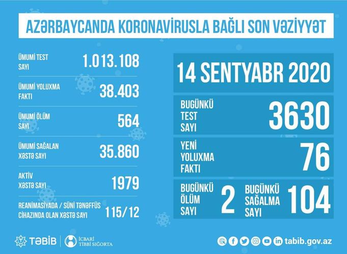Azərbaycanda aktiv koronavirus xəstələrinin sayı açıqlandı