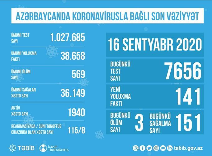 Reanimasiyadakı koronavirus xəstələrinin SAYI