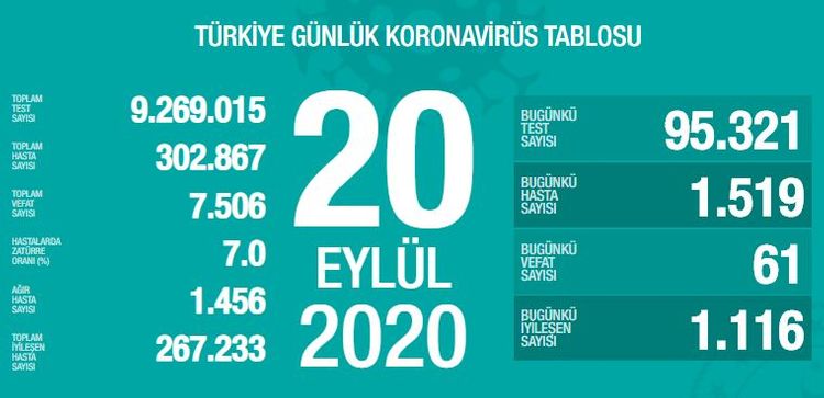 Türkiyədə son sutkada koronavirusdan 61 nəfər ölüb