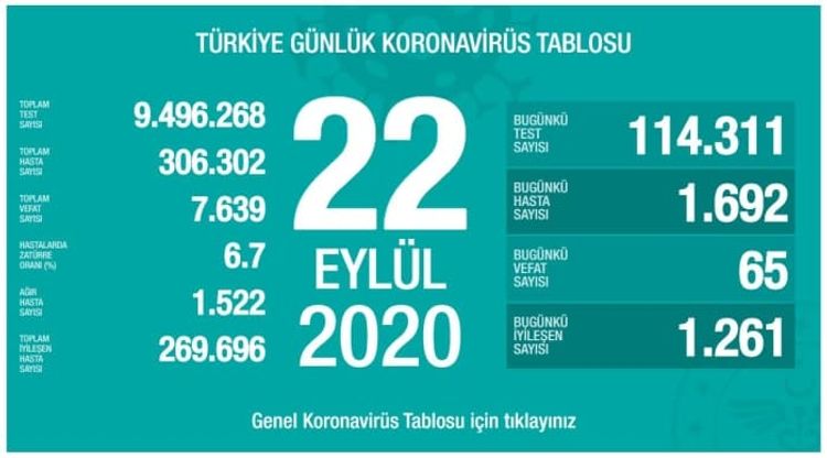Türkiyədə son sutkada koronavirusdan 65 nəfər ölüb