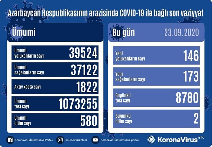 Koronavirus statistikası: 173 nəfər sağaldı, 146 nəfər yoluxdu,  2 nəfər öldü