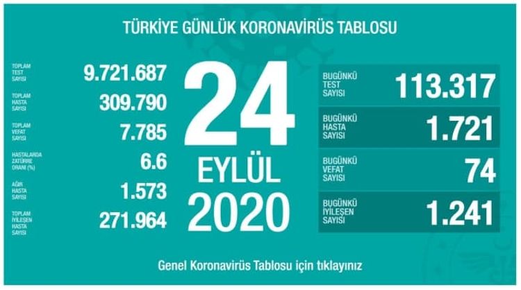 Türkiyədə son sutkada koronavirusdan 74 nəfər öldü