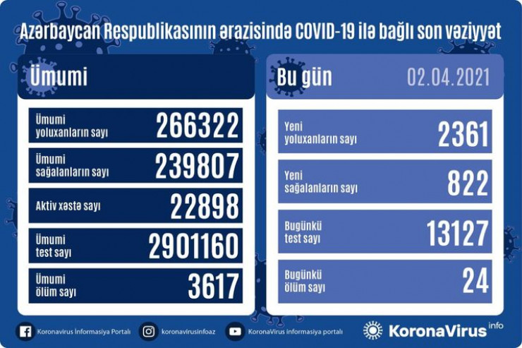 Azərbaycanda koronavirusdan 24 nəfər öldü -  SON STATİSTİKA 
