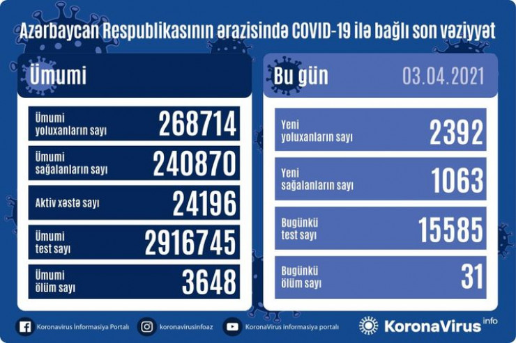 Azərbaycanda sutkalıq yoluxma sayı AÇIQLANDI:  31 ölüm...