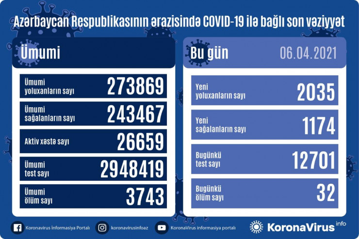 Azərbaycanda koronavirusa yoluxma sayı - SON STATİSTİKA 